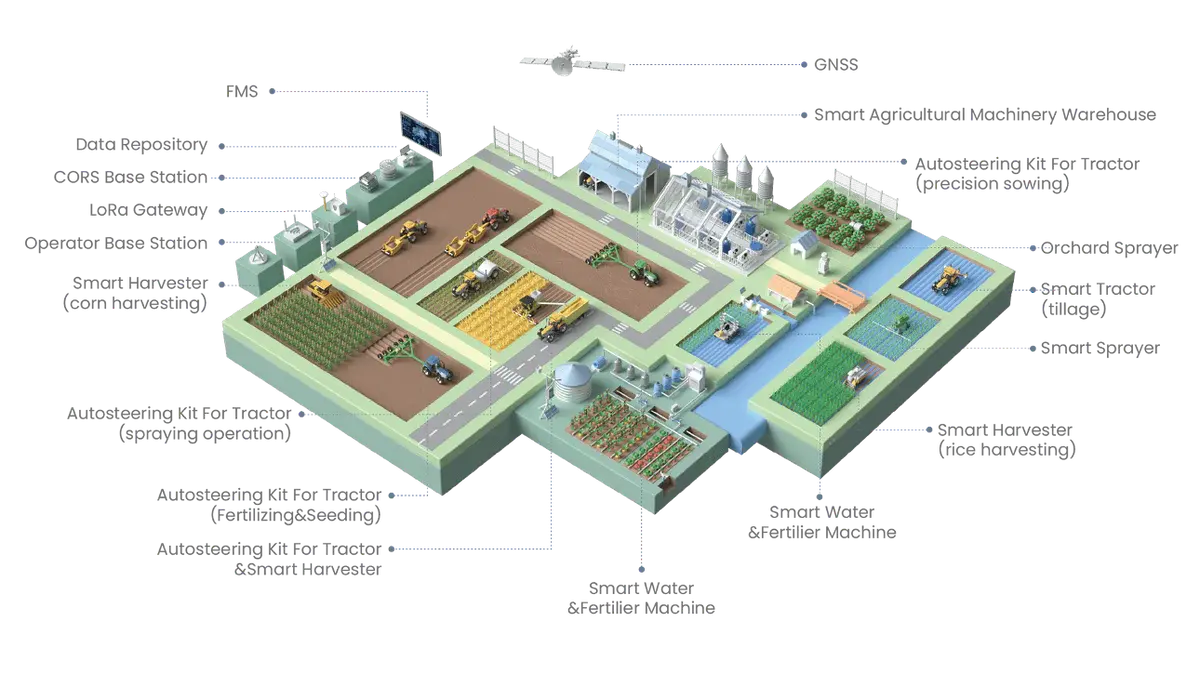 FJD FMS integrates AG Machinery, Material, and Personnel Management for efficient digital farm operations.